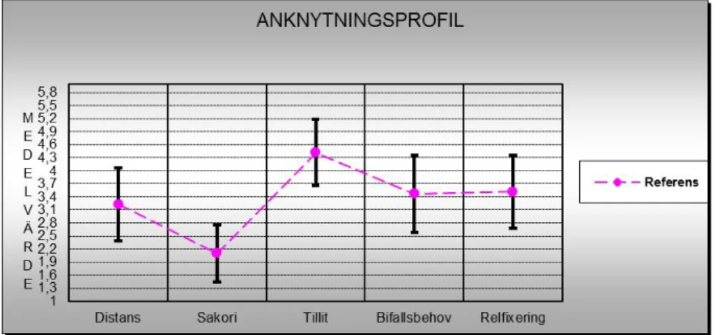 Figur 2. ASQ-delskalor för referenspopulationen 