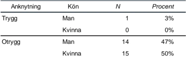 Tabell 4. Fördelning mellan trygg och otrygg anknytning utifrån kön 