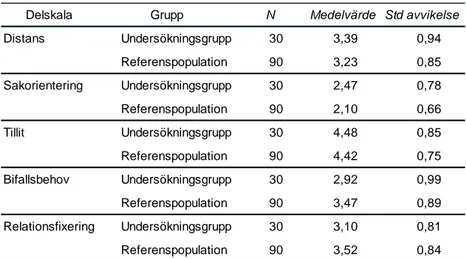 Tabell 13. ASQ delskalor för undersökningsgrupp och referenspopulation 