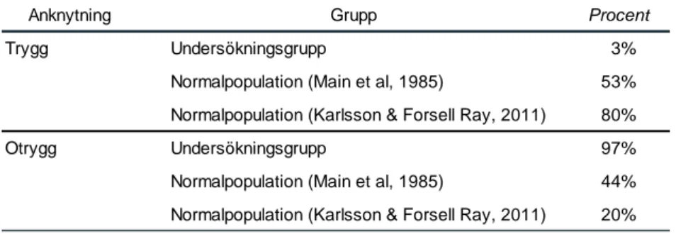 Tabell 17. Fördelning mellan trygg och otrygg anknytning ställt mot normalpopulation 