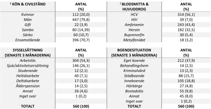 Tabell 1 – sociodemografiska data för deltagare vid inklusion. 