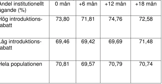 Tabell 2 institutionellt ägande över tid, fördelat på hög respektive låg introduktionsrabatt
