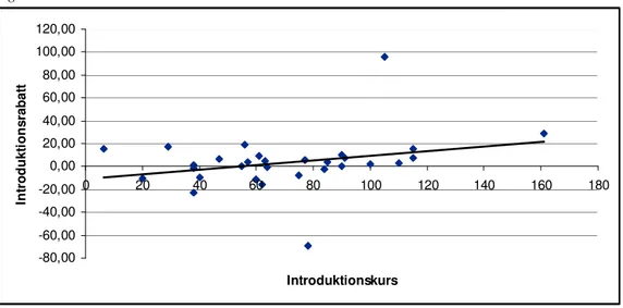 Figur 4. Visar sambandet mellan introduktionskurs och introduktionsrabatt. 