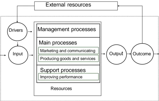 Figure 1. A process based system model proposing some generic main and support processes,  adapted from Isaksson et al