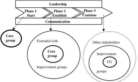 Figure 3.  This figure is connected to the ASQ/IHI model (Kinney, 1998), and modified to  illustrate  how  the  improvement  work  in  a  local  society  such  as  within  “Progressive Åseda” can be conducted in the three phases