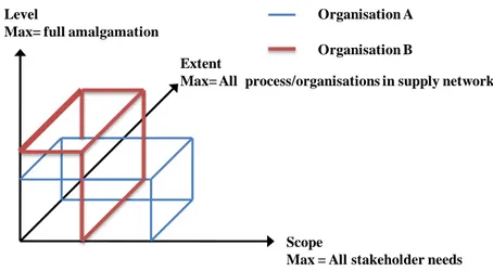 Figure 1. Conceptual presentation of and IMS (Abrahamsson &amp; al., 2010)  