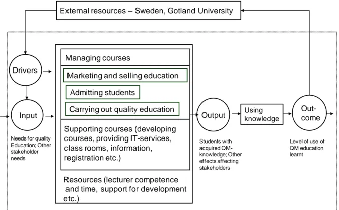 Figure  4.  A  process  based  system  model  describing  the  process  of  carrying  out  Quality  Management (QM) education in Gotland University, adapted from Isaksson (2006)
