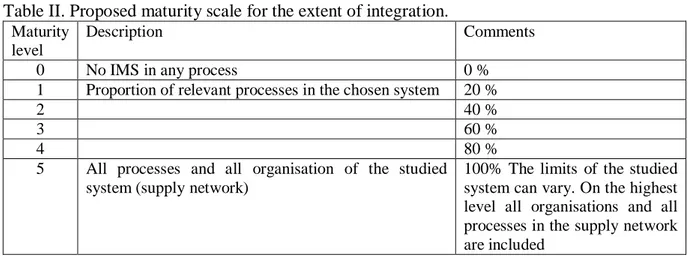 Table II. Proposed maturity scale for the extent of integration.  