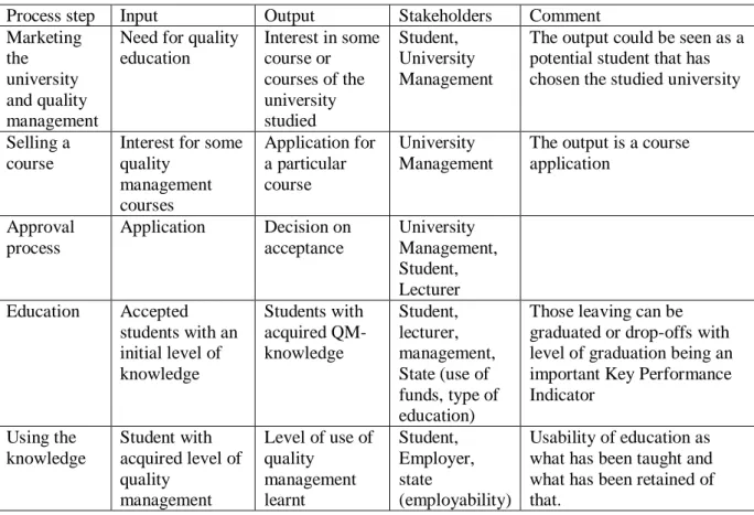 Table  VI.  Process  Table  with  sub-processes  describing  the  process  to  provide  quality  management  education  starting  with  a  need  and  ending  with  the  acquired  education  being  used
