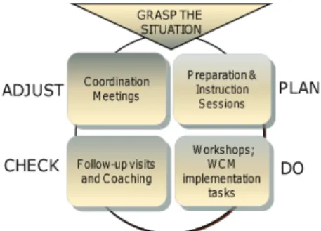 Fig. 1. The implementation process as a PDCA cycle, [source: case company, educational material].