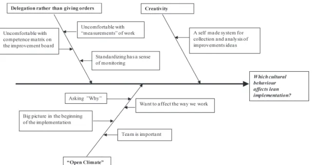 Fig. 2. Summary of answers to question: “Which cultural behavior is affecting Lean implementation?”.