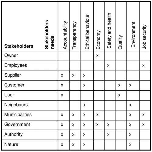 Figure 1. Stakeholders and stakeholder’s needs matrix. Relations proposed by the authors
