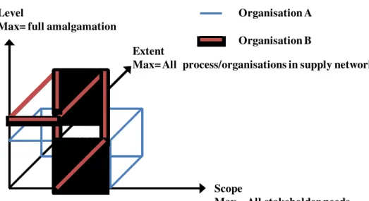 Figure 3.  Proposed visualisation of an IMS with level, extent and scope. 