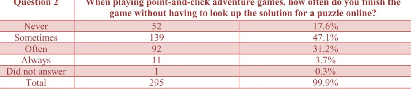 Table 2. Finishing without looking survey 