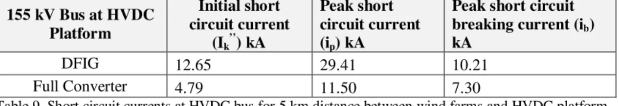 Table 9. Short circuit currents at HVDC bus for 5 km distance between wind farms and HVDC platform  (Case 1) 
