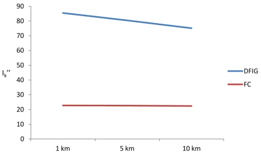 Figure 16. Peak short circuit current (i p ) in kA at HVDC platform for different distances between wind 