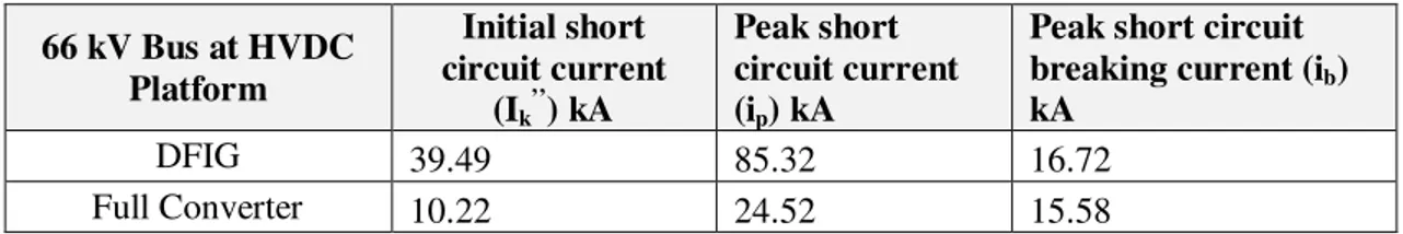 Table 16. Short circuit currents at HVDC bus with 10 km distance between wind farms and HVDC  platform (Case 2b) 