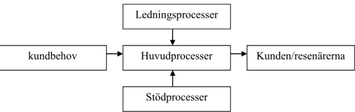 Figur 7. Varierande processtyper 87