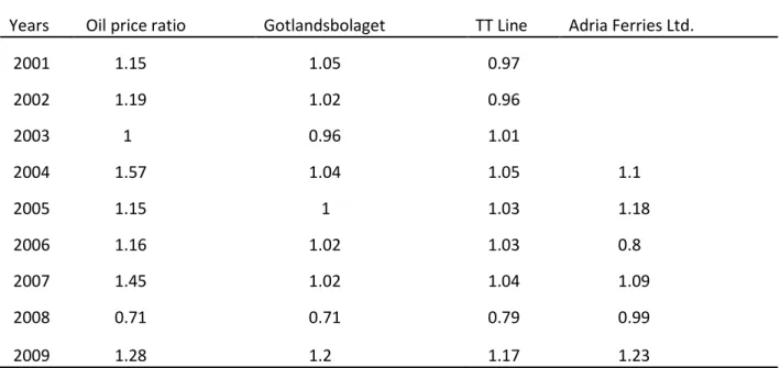 Table 5. Shows oil price and ticket price ratio from year 2001 to 2010  Years   Oil price ratio  Gotlandsbolaget   TT Line  Adria Ferries Ltd