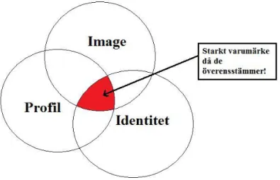 Figur 1. Harmoni av image, profil och identitet. Egen tolkning av Holm (2002:75).  