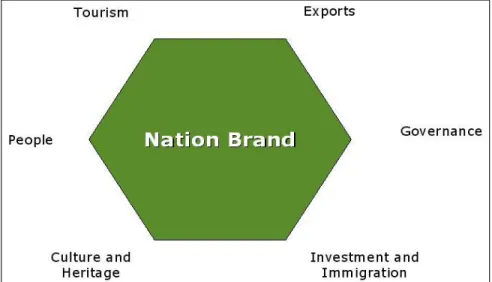 Fig: 2.The Nation Brand Hexagon © Simon Anholt 2002. Source: Anholt (2005) 