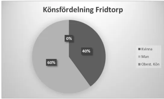 Figur 9. Könsfördelning Fridtorp. Sammanställd av författaren. 