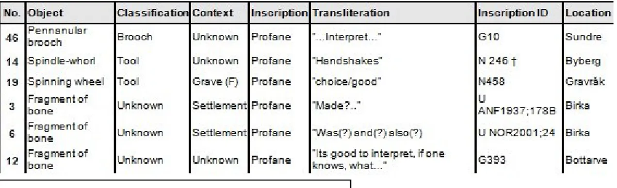 Figure 8. Inscriptions categorized as “profane”. 