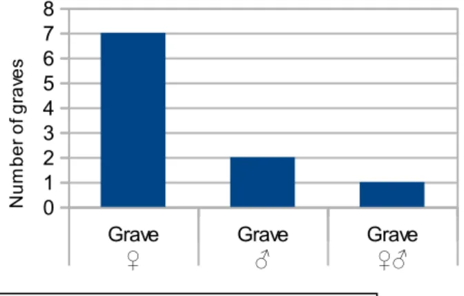 Figure 10. No. of grave contexts containing runic artefacts. 