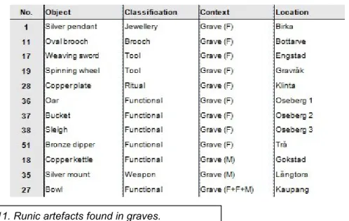 Figure 11. Runic artefacts found in graves. 