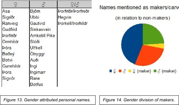Figure 13. Gender attributed personal names.             Figure 14. Gender division of makers.