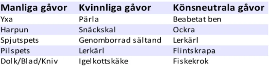 Tabell 5: Tabell över de gravgåvor som ingår i analysen. Dessa  gravgåvor är de som tilldelats flest poäng gällande könsindikerande  karaktär i enkätundersökningen