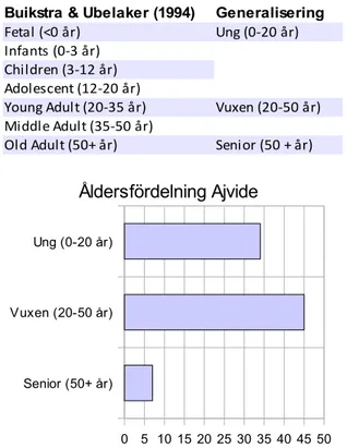 Tabell 2: Tabell över åldersindelningar enligt  Buikstra &amp; Ubelaker (1994) samt generaliseringen  av dessa