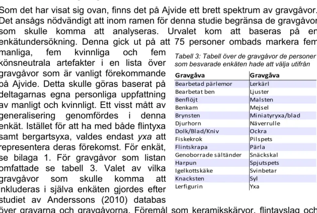 Tabell 3: Tabell över de gravgåvor de personer  som besvarade enkäten hade att välja utifrån Gravgåva Gravgåva