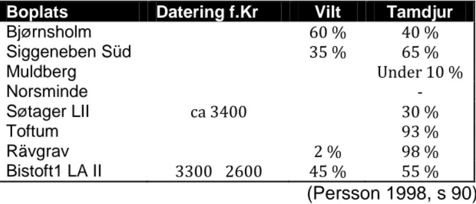 Tabell 1: Procentuell fördelning av tamdjursben på boplatser. 