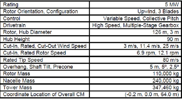Figure 2. 2: Main properties of the NREL 5 MW baseline wind turbine 