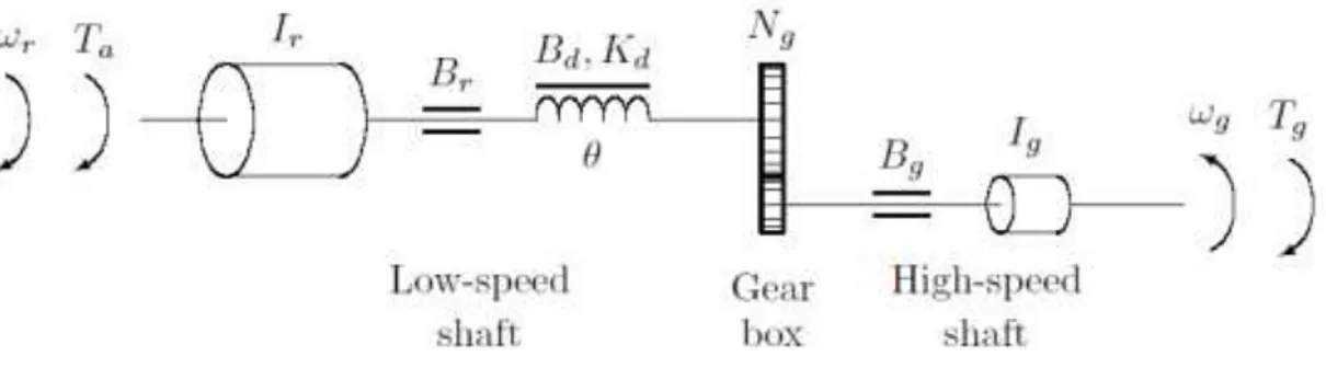 Figure 2.3: Mechanical model for the drive train 