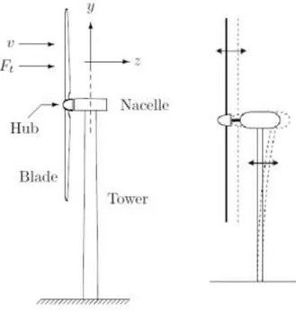 Figure 2.4: Schematization of the tower bending due to the thrust force 