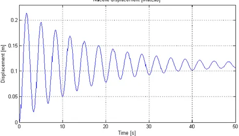 Figure 2.5: Oscillatory response of the tower during operation 