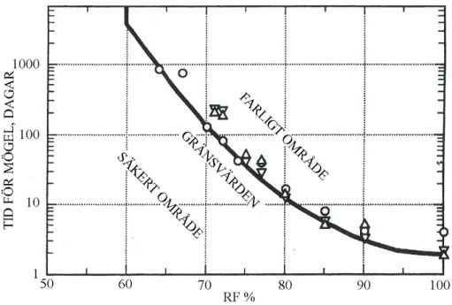 Figur  1  visar  den  kombinerade  effekten  av  temperatur  och  RF.  Resultatet  av  studiet av en mycket värdefull boksamling som gjordes av Groom och Panisset  (1933) överensstämmer med de resultat som Ayerst (1968) redovisar