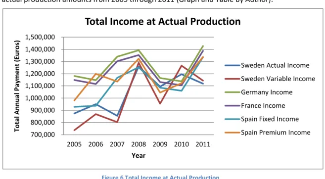 Figure 6 Total Income at Actual Production 