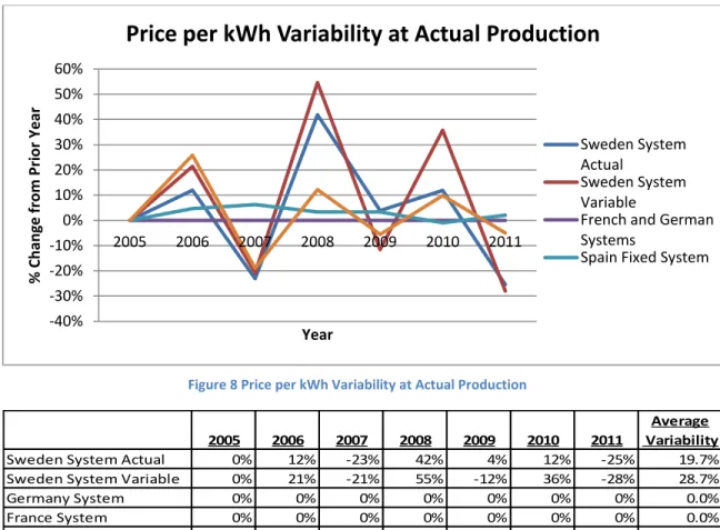 Figure 8 Price per kWh Variability at Actual Production 