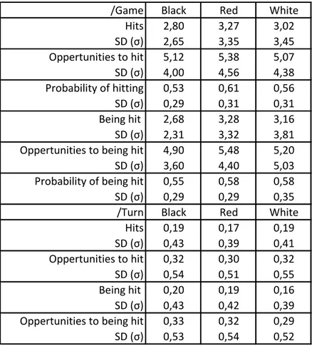 Table 4.      Results of Data Compiled by Color 