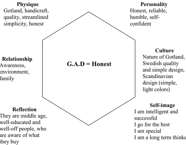 Figure 2 Brand identity prism of G.A.D Physique Gotland, handicraft, quality, streamlined simplicity, honest  Personality Honest, reliable, humble, self-confident Relationship Awareness, environment, family  Culture  Nature of Gotland, Swedish quality and 