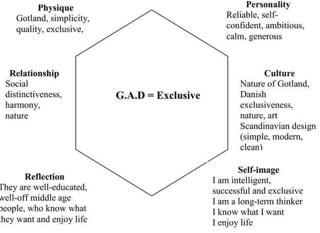 Figure 3 Brand image prism of G.A.D 