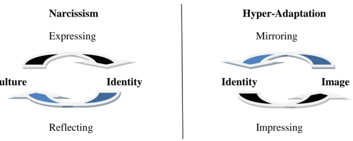 Fig. 5 Sub dynamics of the Organisational Identity Dynamics Model   and their potential dysfunctions,  Hatch and Schultz 2002, p 1006 