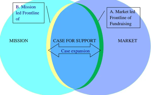 Fig. 6 Case for Support model proposed by the author 