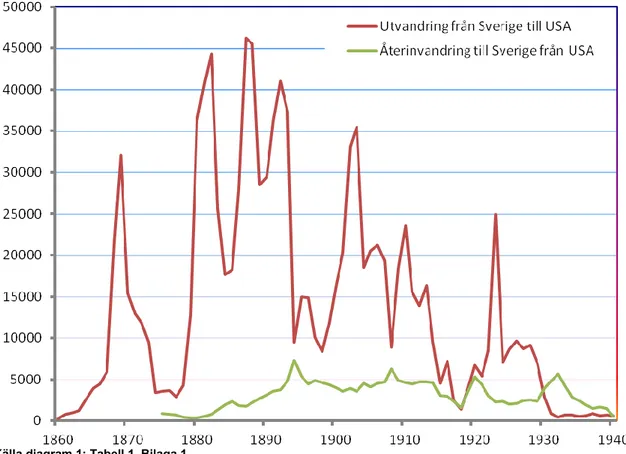 Diagram 1: Migration mellan Sverige och Nordamerika 1860-1940 