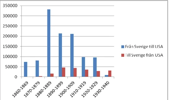 Diagram 2: Migration mellan Sverige och Nordamerika per decennium  1860-1940 