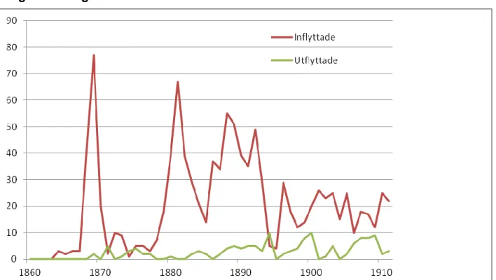 Diagram 3: Migration mellan Glimåkra socken och Nordamerika 1860-1914 