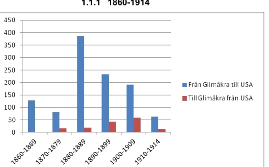 Diagram 4 Migration mellan Glimåkra socken och Nordamerika per  decennium  